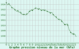 Courbe de la pression atmosphrique pour Ploumanac