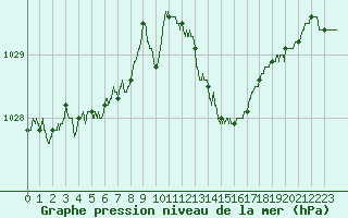 Courbe de la pression atmosphrique pour Le Bourget (93)