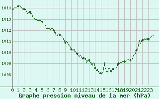 Courbe de la pression atmosphrique pour Mcon (71)