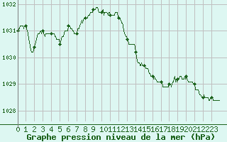 Courbe de la pression atmosphrique pour Istres (13)