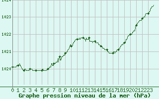 Courbe de la pression atmosphrique pour Vichy (03)