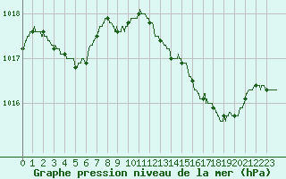 Courbe de la pression atmosphrique pour Ajaccio - Campo dell