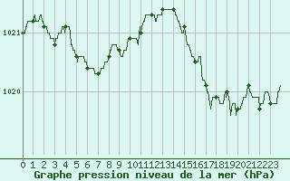 Courbe de la pression atmosphrique pour Ile d