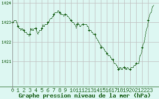 Courbe de la pression atmosphrique pour Le Mans (72)
