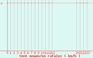 Courbe de la force du vent pour Brignoles-Est (83)