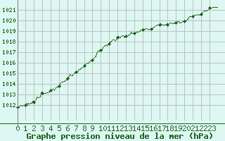 Courbe de la pression atmosphrique pour Saint-Nazaire (44)