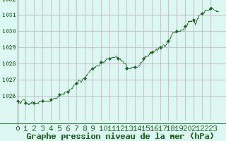Courbe de la pression atmosphrique pour Troyes (10)