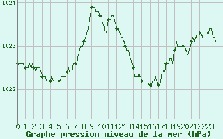 Courbe de la pression atmosphrique pour Nice (06)