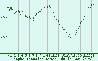 Courbe de la pression atmosphrique pour Lannion (22)