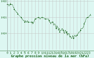Courbe de la pression atmosphrique pour Le Touquet (62)