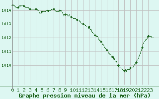 Courbe de la pression atmosphrique pour Orange (84)