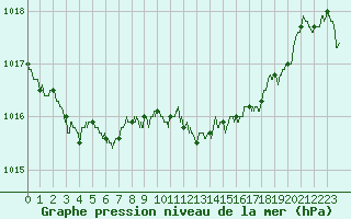 Courbe de la pression atmosphrique pour Bziers Cap d