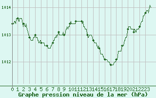 Courbe de la pression atmosphrique pour Bordeaux (33)