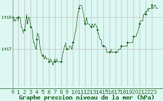 Courbe de la pression atmosphrique pour Pointe de Socoa (64)
