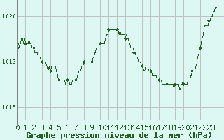 Courbe de la pression atmosphrique pour Laval (53)