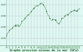 Courbe de la pression atmosphrique pour Hyres (83)