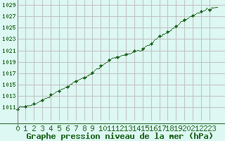 Courbe de la pression atmosphrique pour Trappes (78)