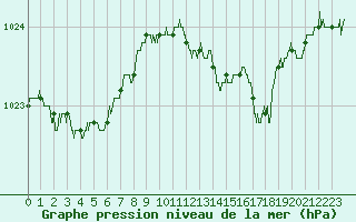 Courbe de la pression atmosphrique pour Bastia (2B)