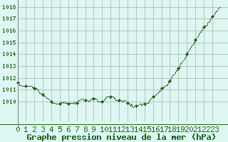 Courbe de la pression atmosphrique pour Trappes (78)