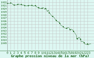 Courbe de la pression atmosphrique pour Charleville-Mzires (08)