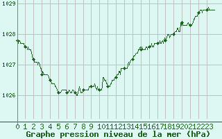 Courbe de la pression atmosphrique pour Calais / Marck (62)