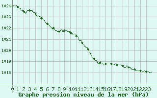 Courbe de la pression atmosphrique pour Chlons-en-Champagne (51)