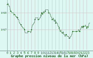 Courbe de la pression atmosphrique pour Bastia (2B)