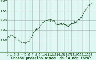 Courbe de la pression atmosphrique pour Cazaux (33)