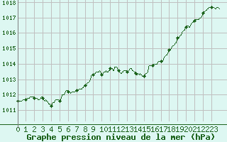 Courbe de la pression atmosphrique pour Lanvoc (29)