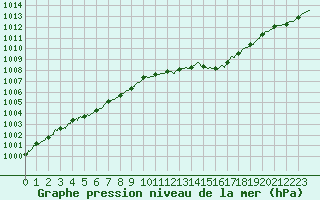 Courbe de la pression atmosphrique pour Caen (14)