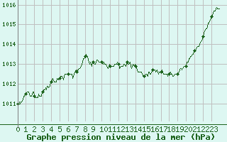 Courbe de la pression atmosphrique pour Paray-le-Monial - St-Yan (71)
