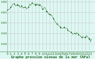 Courbe de la pression atmosphrique pour Troyes (10)