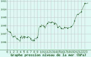 Courbe de la pression atmosphrique pour Bordeaux (33)