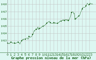 Courbe de la pression atmosphrique pour Pointe de Socoa (64)