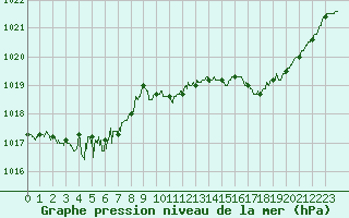 Courbe de la pression atmosphrique pour Pau (64)