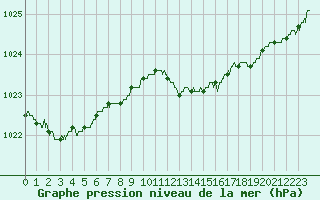 Courbe de la pression atmosphrique pour Blois (41)