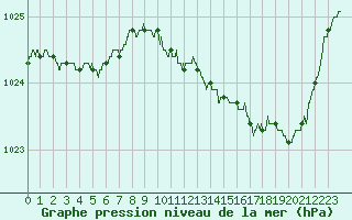 Courbe de la pression atmosphrique pour Le Talut - Belle-Ile (56)