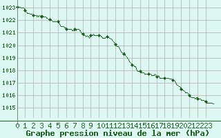 Courbe de la pression atmosphrique pour Bourges (18)