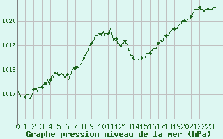 Courbe de la pression atmosphrique pour Besanon (25)
