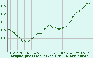 Courbe de la pression atmosphrique pour Biarritz (64)