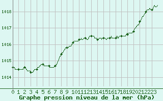 Courbe de la pression atmosphrique pour Dunkerque (59)