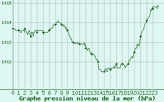 Courbe de la pression atmosphrique pour Annecy (74)