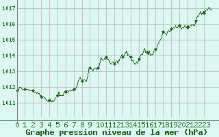 Courbe de la pression atmosphrique pour Ile du Levant (83)