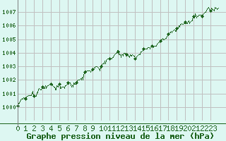 Courbe de la pression atmosphrique pour Solenzara - Base arienne (2B)
