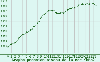 Courbe de la pression atmosphrique pour Biscarrosse (40)