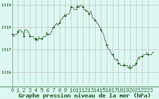 Courbe de la pression atmosphrique pour Cap Corse (2B)