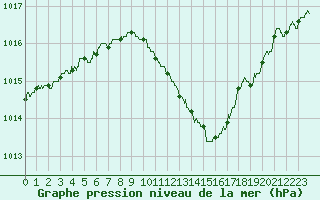 Courbe de la pression atmosphrique pour Lyon - Saint-Exupry (69)