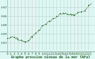 Courbe de la pression atmosphrique pour Dieppe (76)