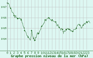 Courbe de la pression atmosphrique pour Caen (14)