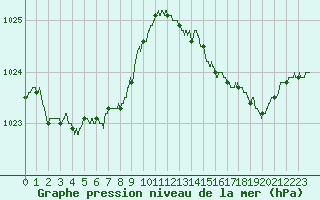 Courbe de la pression atmosphrique pour Ajaccio - Campo dell